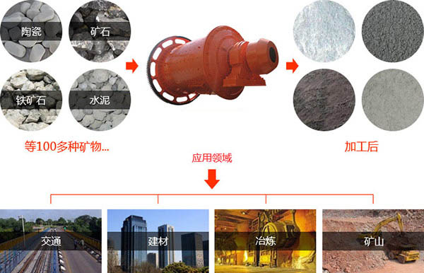滾筒小型干式球磨機(jī)物料適用范圍 滾筒小型干式球磨機(jī)物料適用范圍