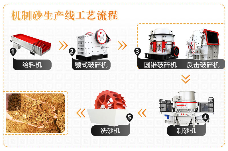 花崗巖砂石生產(chǎn)線流程圖