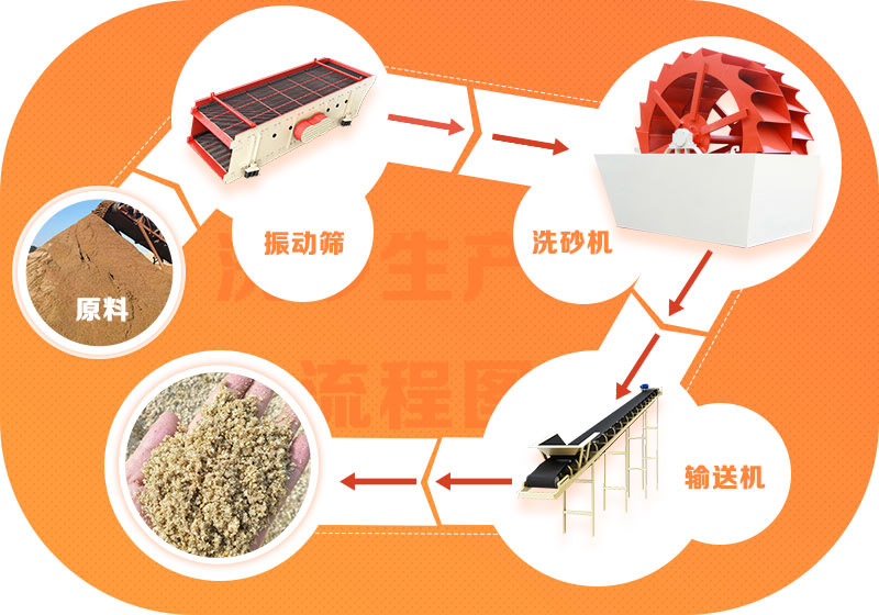 小型洗沙場(chǎng)工作流程圖示